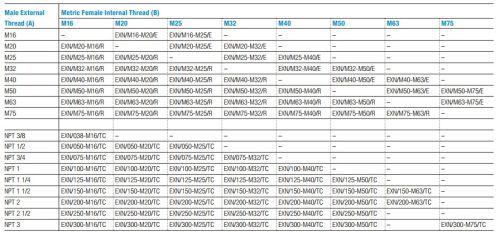 Explosion-proof thread converter